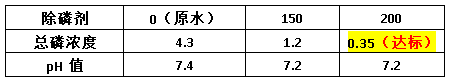 除磷剂投加实验数据