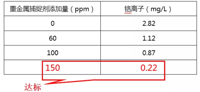 重金属捕捉剂添加量