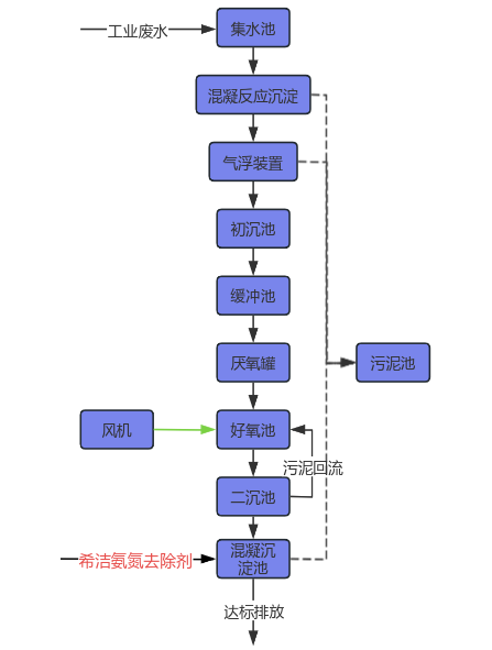 怎么快速降解水中的氨氮工艺