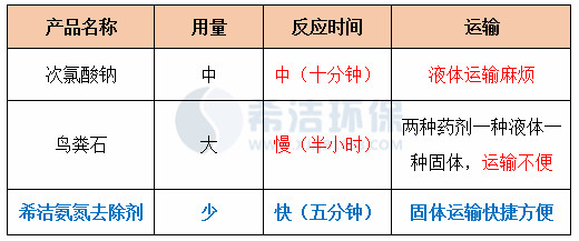 氨氮药剂对比