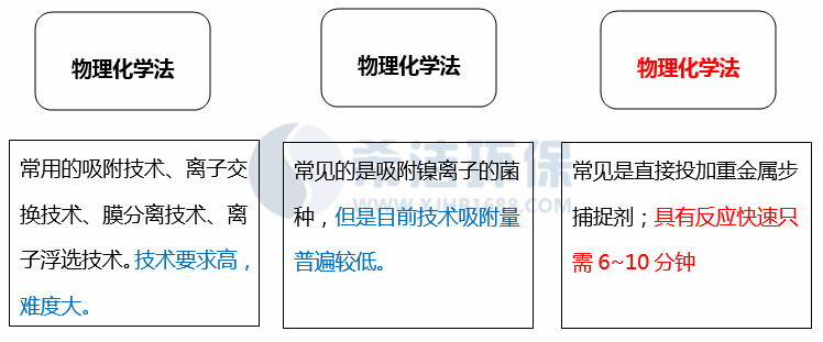 含镍电镀废水处理方法