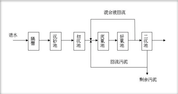流程图