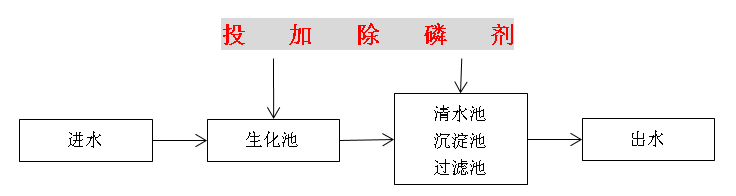 除磷剂投加位置1