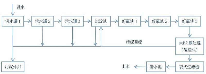 处理工艺