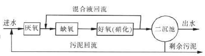 污水处理工艺