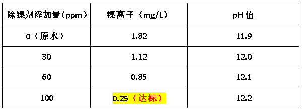 除镍剂添加量实验