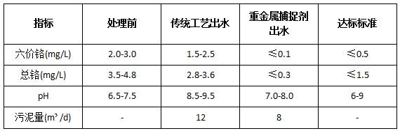 重金属捕捉剂处理前后指标