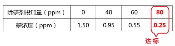 除磷药剂投加量
