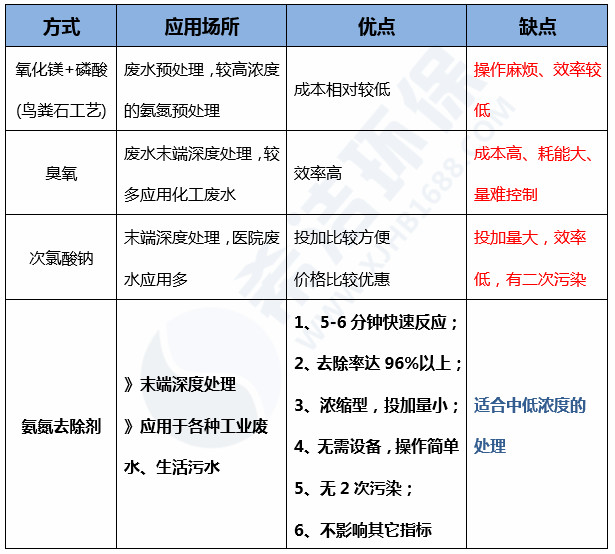 氨氮方法汇总