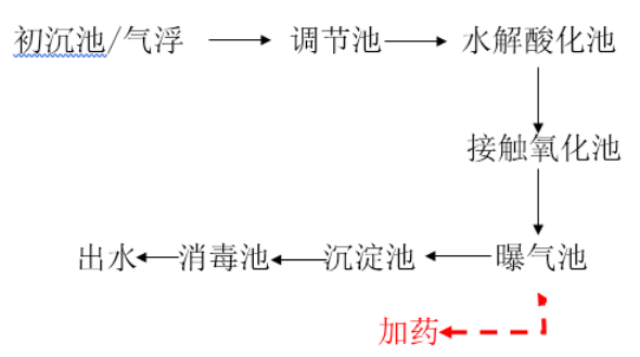 污水处理工艺