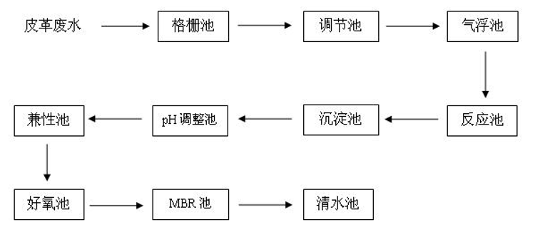 现场污水处理工艺流程图