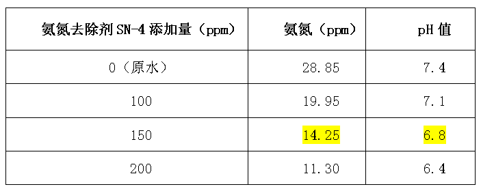 氨氮去除剂实验数据