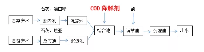 污水处理工艺