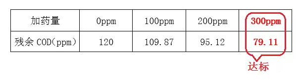 cod降解剂加药实验数据