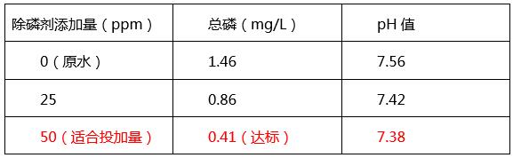 广东某食品厂（豆奶）污水除磷