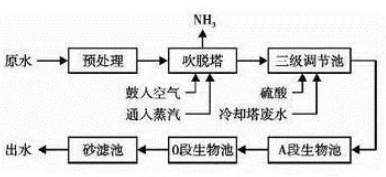 污水吹脱流程图