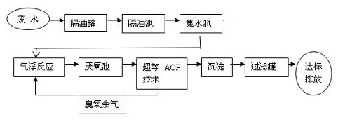 化工污水厂处理工艺