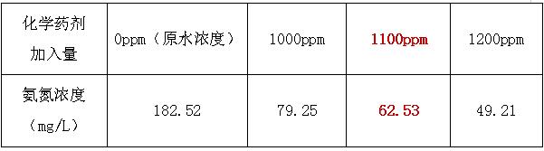 化学药剂加入量