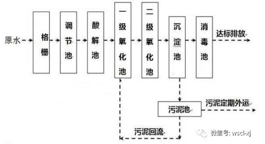 污水处理工艺