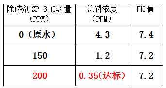 加药实验