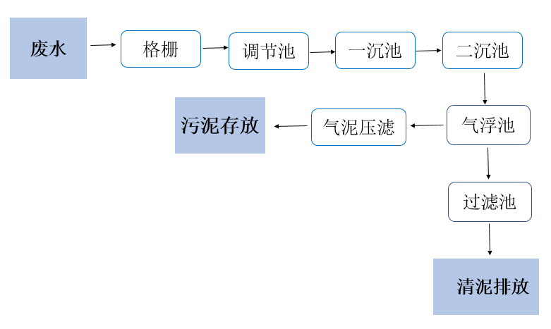 制药厂污水处理工艺