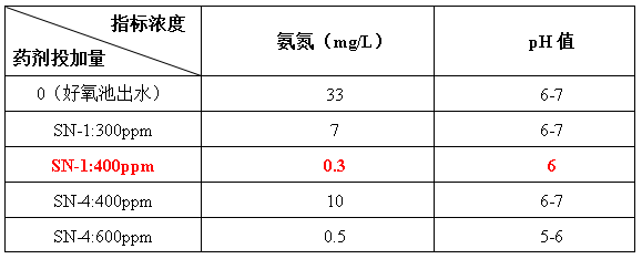 氨氮去除剂投加效果