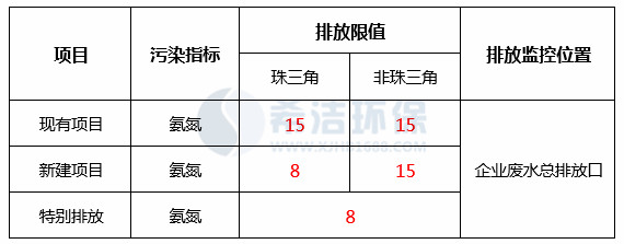 工业废水氨氮排放标准表