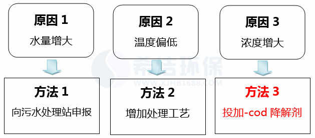 污水处理厂cod超标处理方法