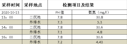 氨氮去除剂投加量