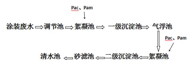 涂装废水处理工艺