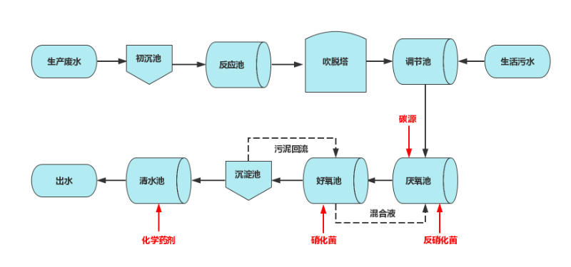 化肥厂废水总氮处理