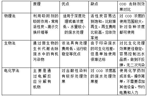 印染污水处理方法