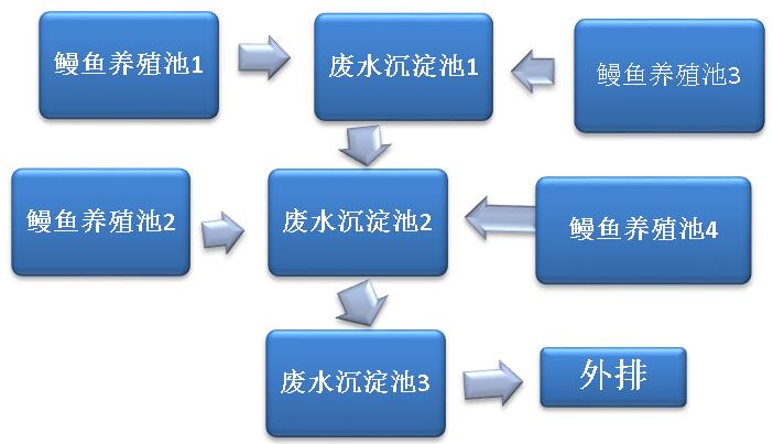 废水流动图