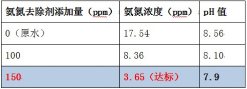 氨氮去除剂投加量实验