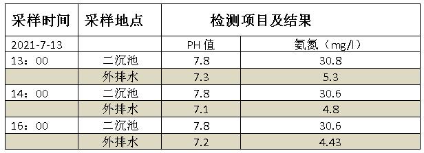 氨氮去除剂加药实验