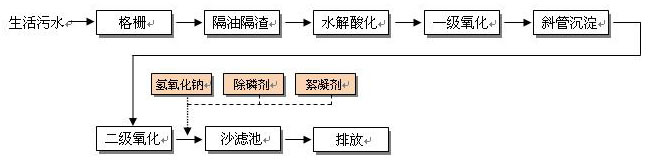 生活污水处理解决方案