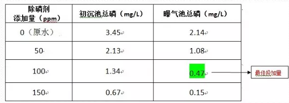 除磷剂加药实验