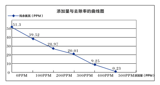 氨氮添加比例