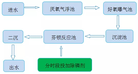 污水处理工艺