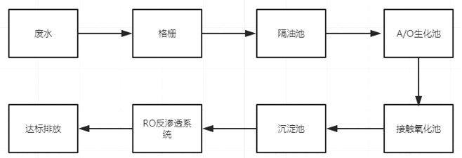 食品厂废水传统工艺