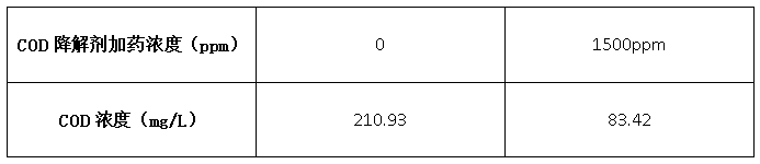 cod降解剂投加量
