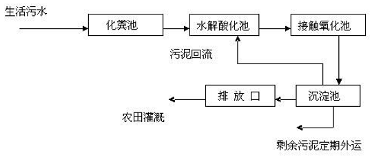 污水处理工艺流程