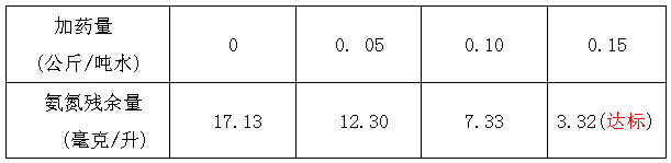 氨氮去除剂投加量