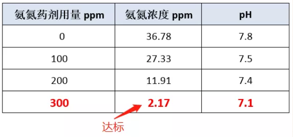 氨氮去除剂投加量