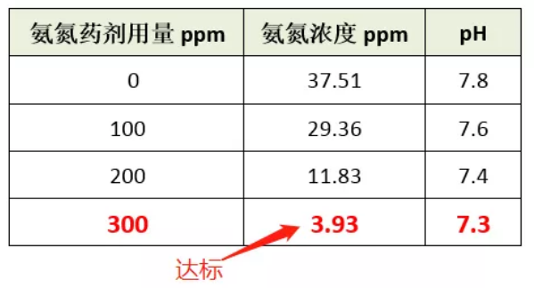 希洁氨氮去除剂投加量