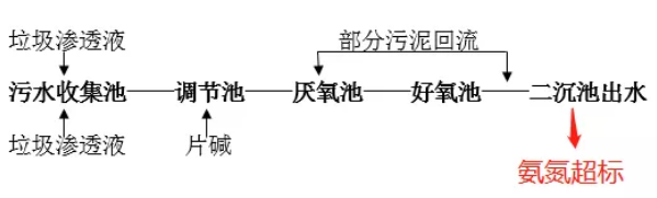 污水处理工艺