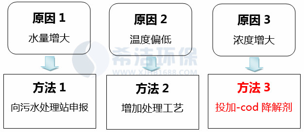 印染工业污水处理cod怎么降低