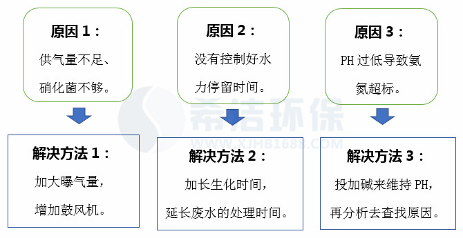 污水处理厂氨氮超标原因及处理方法