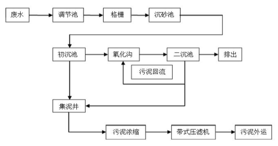 污水处理工艺流程