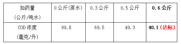 cod降解剂投加量